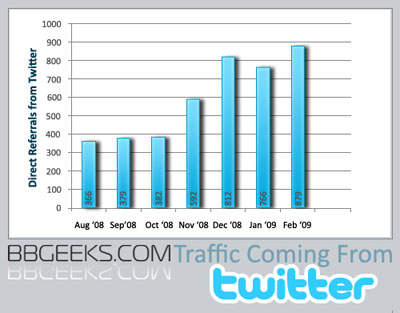 Twitter Traffic Graph of August 08 to February of 09