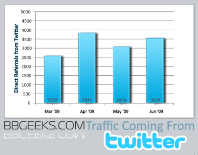 Twitter Traffic Graph March 09 to June 09
