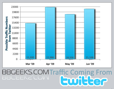 Potential Twitter Traffic Graph