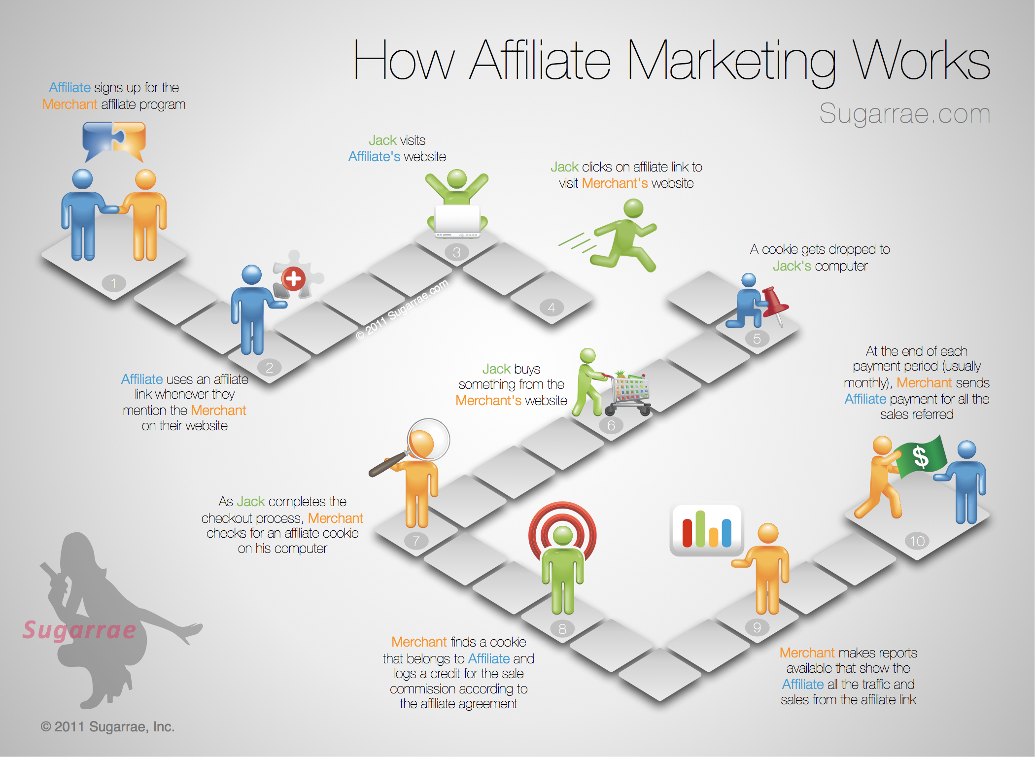 What is your business model in affiliate marketing? - Quora