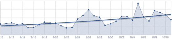doubled traffic doubled traffic