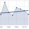 Doubled Blog Traffic