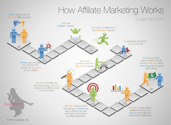 How Affiliate Marketing Works